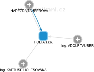 HOLTA s.r.o. - náhled vizuálního zobrazení vztahů obchodního rejstříku