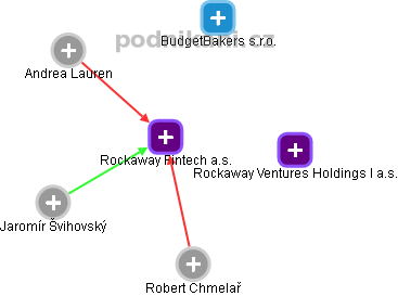 Rockaway Fintech a.s. - náhled vizuálního zobrazení vztahů obchodního rejstříku