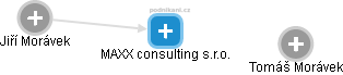 MAXX consulting s.r.o. - náhled vizuálního zobrazení vztahů obchodního rejstříku