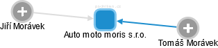 Auto moto moris s.r.o. - náhled vizuálního zobrazení vztahů obchodního rejstříku