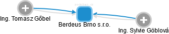 Berdeus Brno s.r.o. - náhled vizuálního zobrazení vztahů obchodního rejstříku
