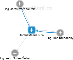 DomusManus s.r.o. - náhled vizuálního zobrazení vztahů obchodního rejstříku