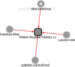 Přátelé Slovácké Pálenky, z.s. - náhled vizuálního zobrazení vztahů obchodního rejstříku
