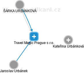 Travel Magic Prague s.r.o. - náhled vizuálního zobrazení vztahů obchodního rejstříku