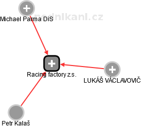 Racing factory z.s. - náhled vizuálního zobrazení vztahů obchodního rejstříku