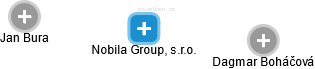Nobila Group, s.r.o. - náhled vizuálního zobrazení vztahů obchodního rejstříku