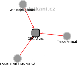 OBČAS z.s. - náhled vizuálního zobrazení vztahů obchodního rejstříku