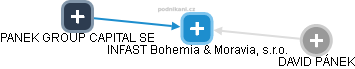 INFAST Bohemia & Moravia, s.r.o. - náhled vizuálního zobrazení vztahů obchodního rejstříku