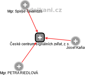 České centrum signálních zvířat, z. s. - náhled vizuálního zobrazení vztahů obchodního rejstříku