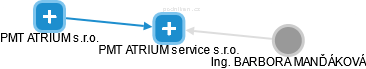 PMT ATRIUM service s.r.o. - náhled vizuálního zobrazení vztahů obchodního rejstříku