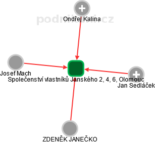 Společenství vlastníků Janského 2, 4, 6, Olomouc - náhled vizuálního zobrazení vztahů obchodního rejstříku