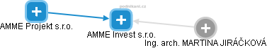 AMME Invest s.r.o. - náhled vizuálního zobrazení vztahů obchodního rejstříku