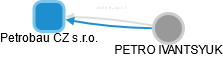 Petrobau CZ s.r.o. - náhled vizuálního zobrazení vztahů obchodního rejstříku