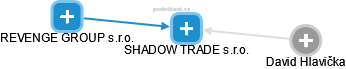 SHADOW TRADE s.r.o. - náhled vizuálního zobrazení vztahů obchodního rejstříku