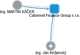 Cabernet Finance Group s.r.o. - náhled vizuálního zobrazení vztahů obchodního rejstříku