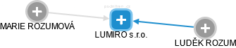 LUMIRO s.r.o. - náhled vizuálního zobrazení vztahů obchodního rejstříku