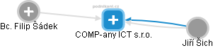 COMP-any ICT s.r.o. - náhled vizuálního zobrazení vztahů obchodního rejstříku