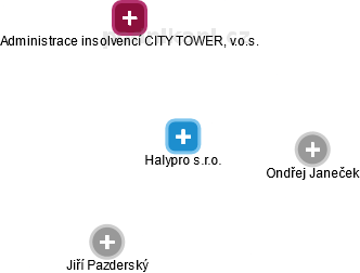 Halypro s.r.o. - náhled vizuálního zobrazení vztahů obchodního rejstříku