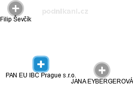 PAN EU IBC Prague s.r.o. - náhled vizuálního zobrazení vztahů obchodního rejstříku