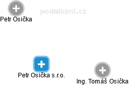Petr Osička s.r.o. - náhled vizuálního zobrazení vztahů obchodního rejstříku