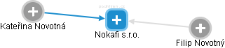Nokafi s.r.o. - náhled vizuálního zobrazení vztahů obchodního rejstříku