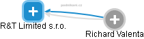 R&T Limited s.r.o. - náhled vizuálního zobrazení vztahů obchodního rejstříku