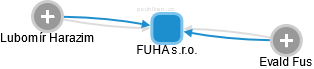 FUHA s.r.o. - náhled vizuálního zobrazení vztahů obchodního rejstříku