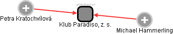 Klub Paradiso, z. s. - náhled vizuálního zobrazení vztahů obchodního rejstříku