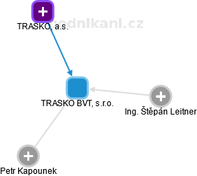 TRASKO BVT, s.r.o. - náhled vizuálního zobrazení vztahů obchodního rejstříku