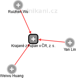 Krajané z Fujian v ČR, z. s. - náhled vizuálního zobrazení vztahů obchodního rejstříku