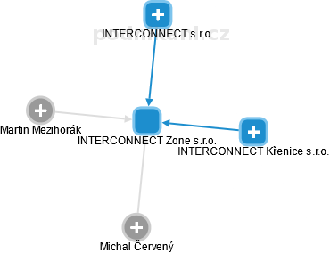 INTERCONNECT Zone s.r.o. - náhled vizuálního zobrazení vztahů obchodního rejstříku