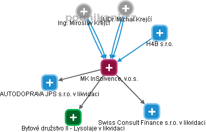 MK InSolvence, v.o.s. - náhled vizuálního zobrazení vztahů obchodního rejstříku