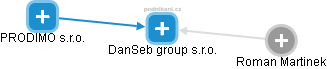DanSeb group s.r.o. - náhled vizuálního zobrazení vztahů obchodního rejstříku