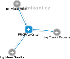 PROFYLAX s.r.o. - náhled vizuálního zobrazení vztahů obchodního rejstříku