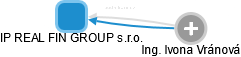 IP REAL FIN GROUP s.r.o. - náhled vizuálního zobrazení vztahů obchodního rejstříku