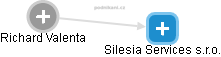Silesia Services s.r.o. - náhled vizuálního zobrazení vztahů obchodního rejstříku