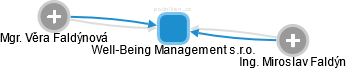 Well-Being Management s.r.o. - náhled vizuálního zobrazení vztahů obchodního rejstříku