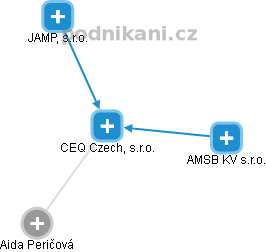 CEQ Czech, s.r.o. - náhled vizuálního zobrazení vztahů obchodního rejstříku