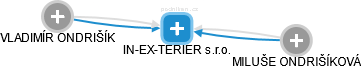 IN-EX-TERIER s.r.o. - náhled vizuálního zobrazení vztahů obchodního rejstříku
