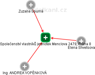 Společenství vlastníků jednotek Menclova 2479, Praha 8 - náhled vizuálního zobrazení vztahů obchodního rejstříku