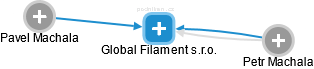 Global Filament s.r.o. - náhled vizuálního zobrazení vztahů obchodního rejstříku