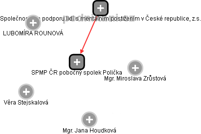 SPMP ČR pobočný spolek Polička - náhled vizuálního zobrazení vztahů obchodního rejstříku