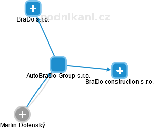 AutoBraDo Group s.r.o. - náhled vizuálního zobrazení vztahů obchodního rejstříku