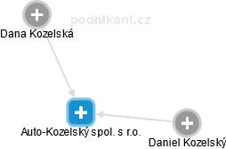Auto-Kozelský spol. s r.o. - náhled vizuálního zobrazení vztahů obchodního rejstříku