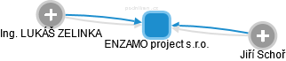 ENZAMO project s.r.o. - náhled vizuálního zobrazení vztahů obchodního rejstříku