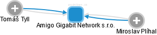 Amigo Gigabit Network s.r.o. - náhled vizuálního zobrazení vztahů obchodního rejstříku