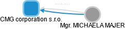 CMG corporation s.r.o. - náhled vizuálního zobrazení vztahů obchodního rejstříku