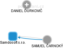 Samdosoft s.r.o. - náhled vizuálního zobrazení vztahů obchodního rejstříku