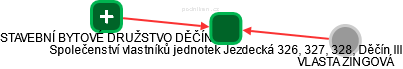 Společenství vlastníků jednotek Jezdecká 326, 327, 328, Děčín III - náhled vizuálního zobrazení vztahů obchodního rejstříku