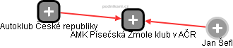 AMK Písečská Zmole klub v AČR - náhled vizuálního zobrazení vztahů obchodního rejstříku